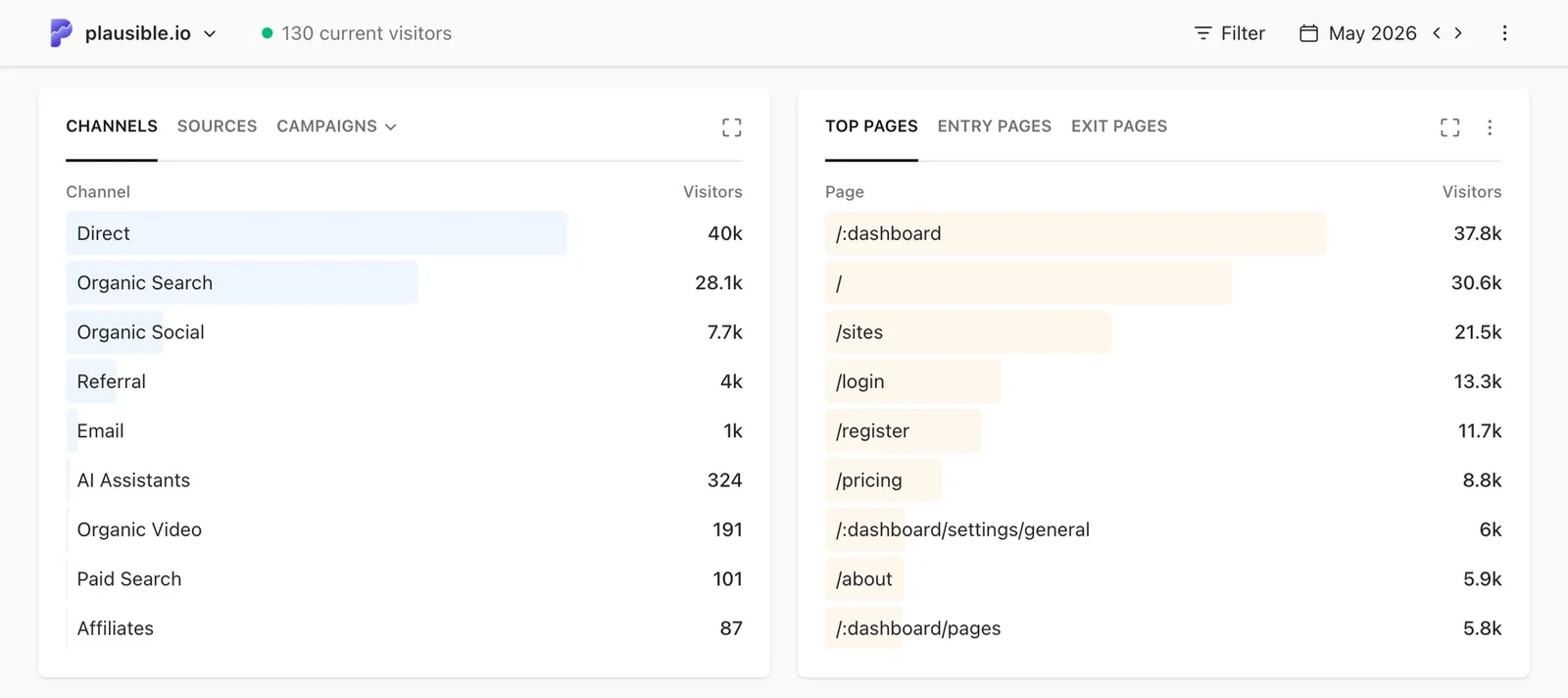 Channels tab in Plausible Analytics showing traffic breakdown by acquisition channel such as Organic Search, Organic Social and Direct