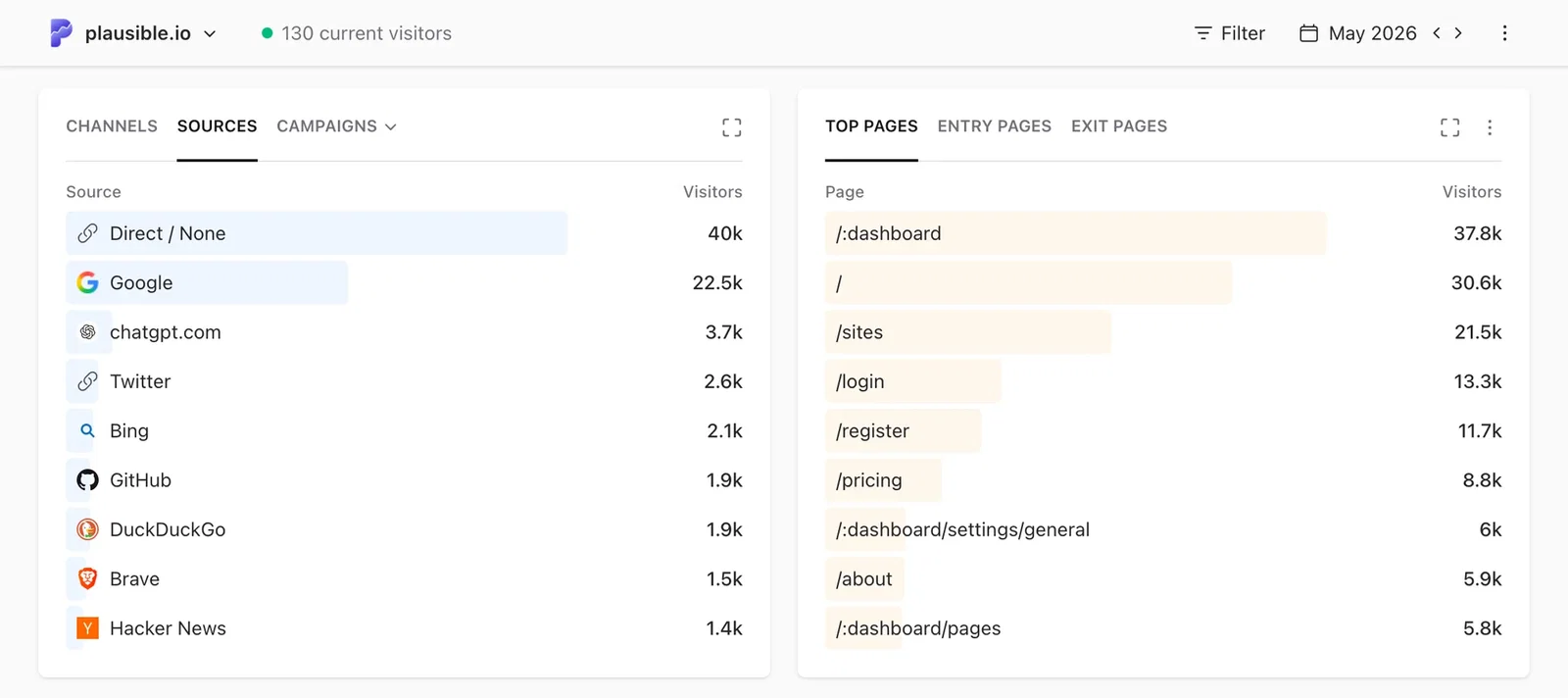Sources tab in Plausible Analytics listing referral sources such as Google, Facebook and Reddit ranked by unique visitors