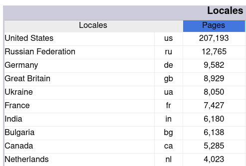 Top countries in AWStats